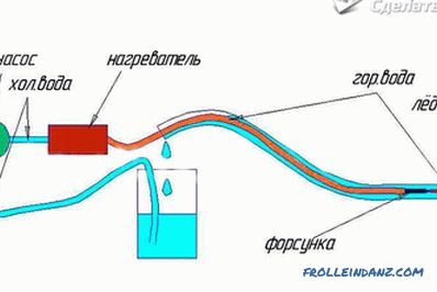 How to warm the frozen water supply - the technology of warming the frozen water supply