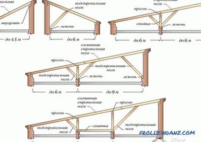 Do-it-yourself garage building - overview of work stages