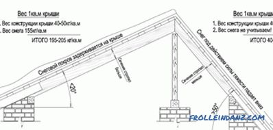 Roof slope - what it depends on and how to calculate