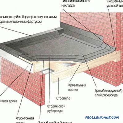 The roof of the garage with their own hands - how to make odnopatnuyu, gable
