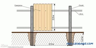 How to make a fence from the profiled sheet (profiled sheet)