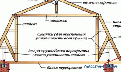 Rafters do it yourself (photo and video)