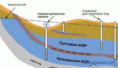 How to determine the level of groundwater in the area