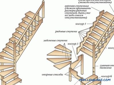 How to build a staircase with your own hands: calculations (photo)