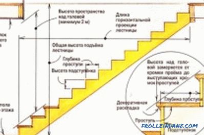 How to build a staircase with your own hands: calculations (photo)