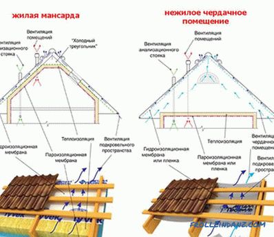 How to cover the roof with a metal profile yourself