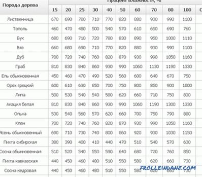 distinctive features of some species (table)