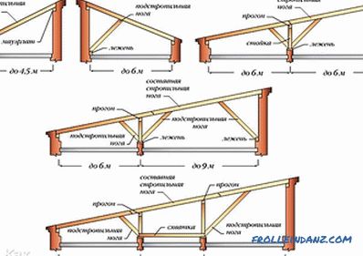 How to make a lean-to roof garage