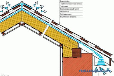 How to insulate the roof from the inside - roof insulation technology