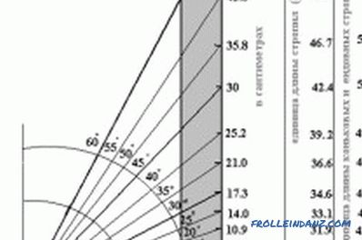 How to calculate the length of the rafters for the roof: formula, calculation table
