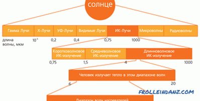 Technical characteristics of infrared heaters