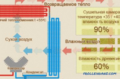 Protection of wooden structures from rotting and fungus: recommendations