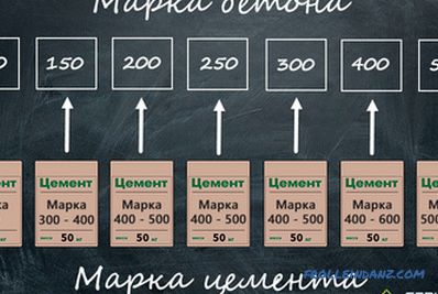 How to make concrete, proportions, calculation of the composition of the concrete mix