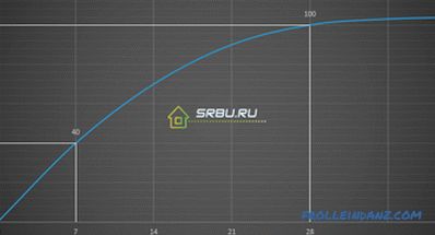 How to make concrete, proportions, calculation of the composition of the concrete mix