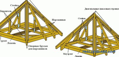 Installation of rafter system: step-by-step instruction of the roof