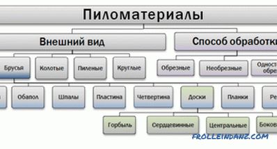 Types of lumber: classification, processing