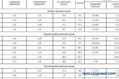 Types of lumber: classification, processing