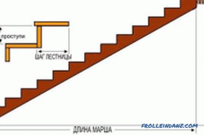 How to install the stairs to the second floor of the building? (video)