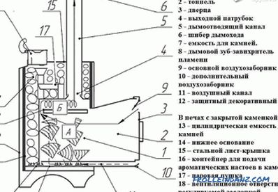 The furnace for the bath with their own hands + drawings, photos