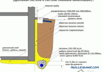 Wall basement drainage - foundation with drainage system