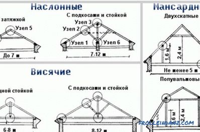 Installation of the roof truss system and correct calculation of the load on it