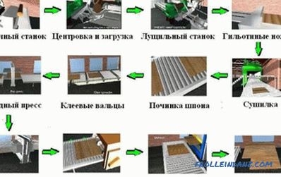 How to make plywood in production with the requirements?