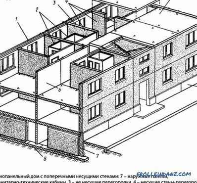 How to determine the bearing wall - in a brick, panel and monolithic house