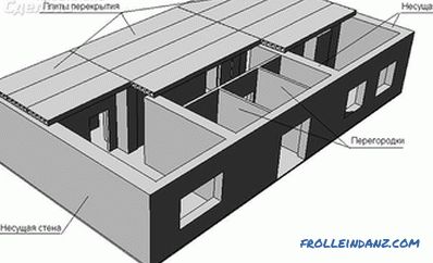 How to determine the bearing wall - in a brick, panel and monolithic house