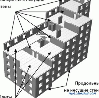 How to determine the bearing wall - in a brick, panel and monolithic house