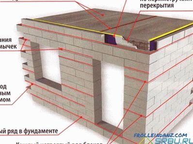 Foam concrete blocks - characteristics, advantages and disadvantages + Video