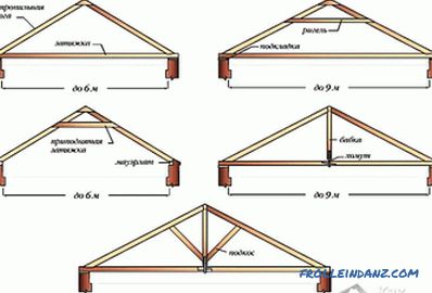 How to install rafters on the roof