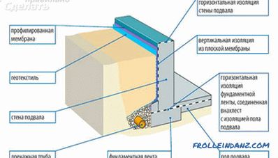 Waterproofing the foundation with their own hands - how to do it