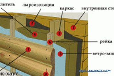 How to sheathe a house from a bar independently in a short time?