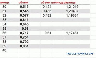 Calculation of timber in a cube: formulas and tables