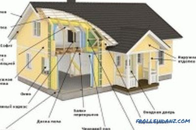 The design of the frame house with their own hands: a guide to the device
