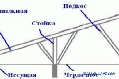 Plan rafters in the design of the roof of the house