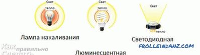 Types of light bulbs and types of caps