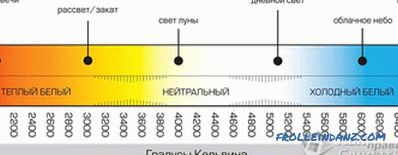 Types of light bulbs and types of caps