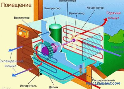 The device and the principle of operation of the air conditioner