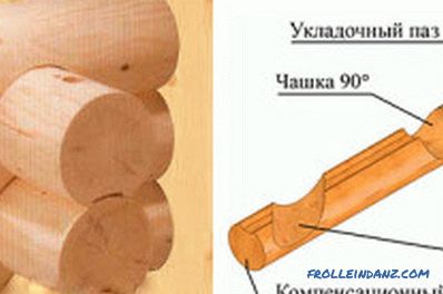 construction technology of logs, timber, on the basis of the frame