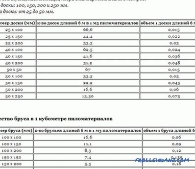 Calculation of lumber: table cubic