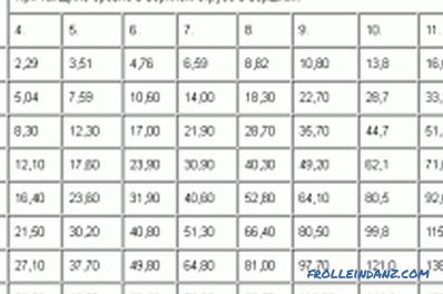 Calculation of lumber: table cubic