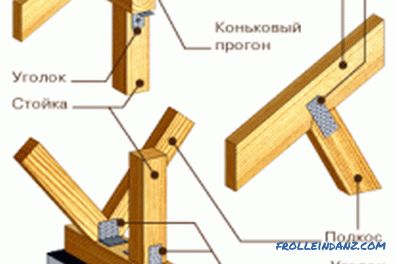 Do-it-yourself rafter installation: step-by-step instructions