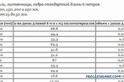 Characteristics of lumber and their classification