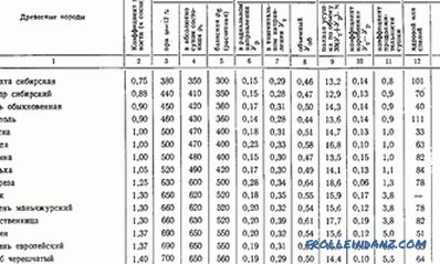 Characteristics of lumber and their classification