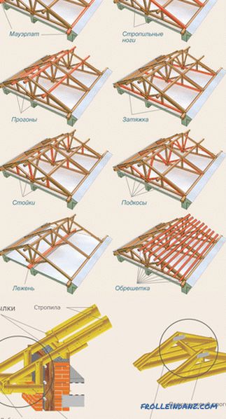 Roof rafter system - device, structure and component assemblies
