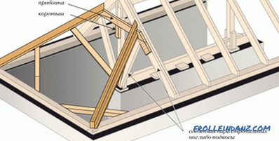 Roof rafter system - device, structure and component assemblies