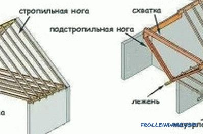 Gable roof system: installation
