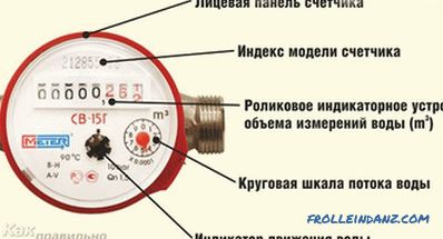 How to choose a water meter for an apartment (water meter)