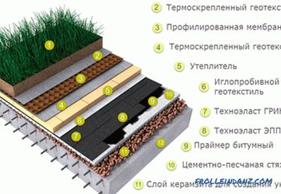 The device of a flat roof, the structure of the roofing pie schemes and photos